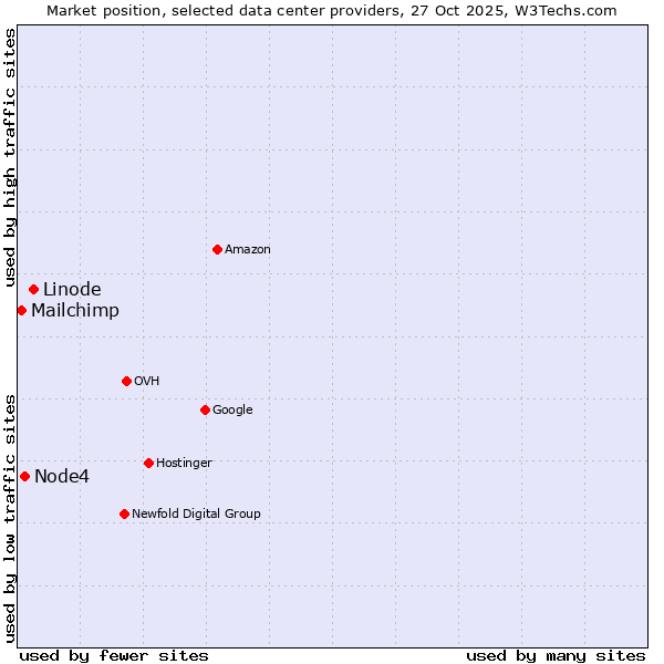 Market position of Linode vs. Node4 vs. Mailchimp