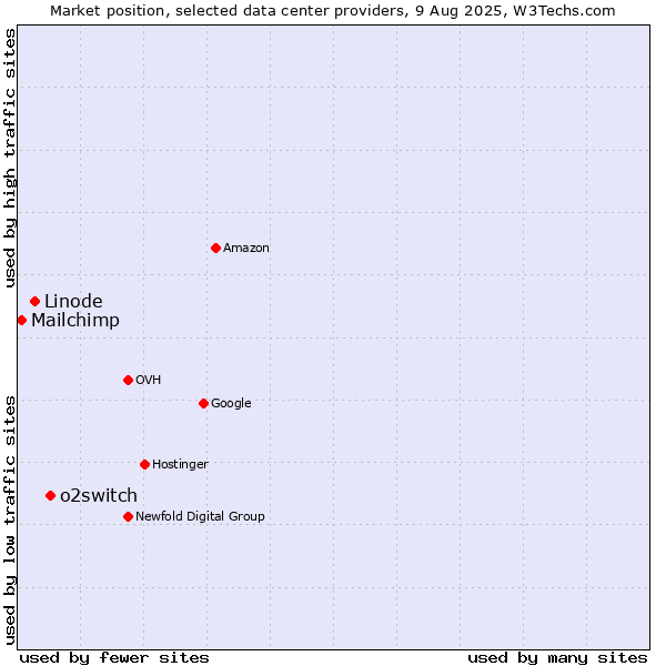 Market position of o2switch vs. Linode vs. Mailchimp