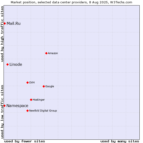 Market position of Linode vs. Mail.Ru vs. Namespace