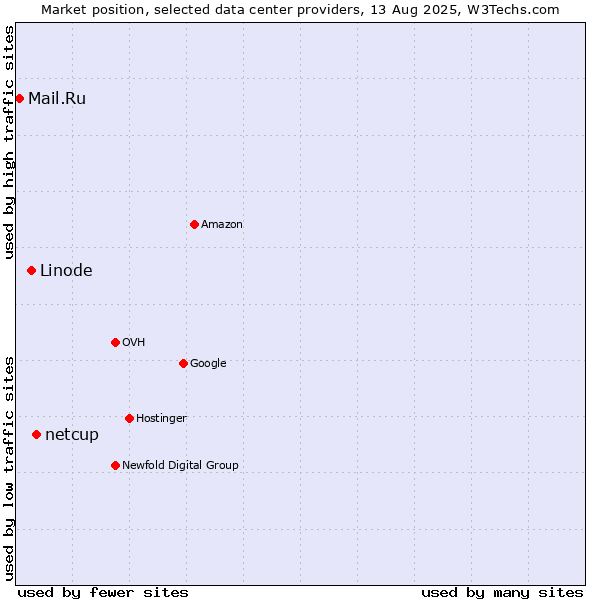 Market position of netcup vs. Linode vs. Mail.Ru