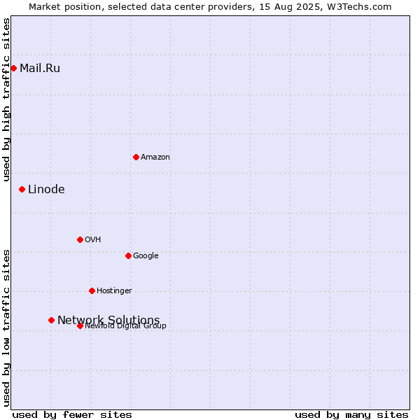 Market position of Network Solutions vs. Linode vs. Mail.Ru