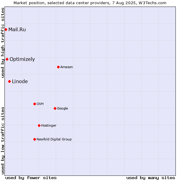 Market position of Linode vs. Optimizely vs. Mail.Ru