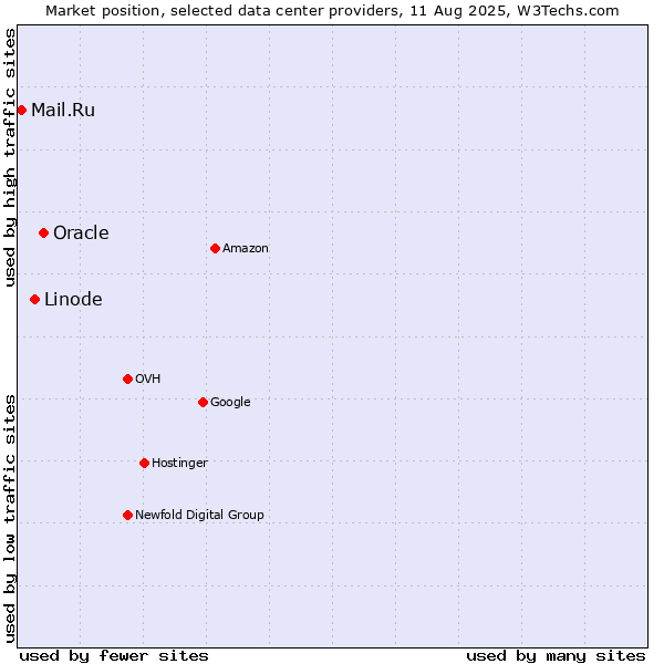 Market position of Oracle vs. Linode vs. Mail.Ru