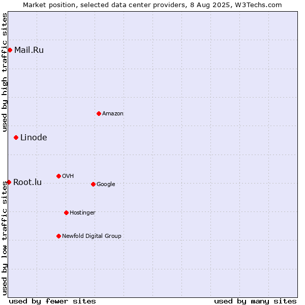Market position of Linode vs. Mail.Ru vs. Root.lu
