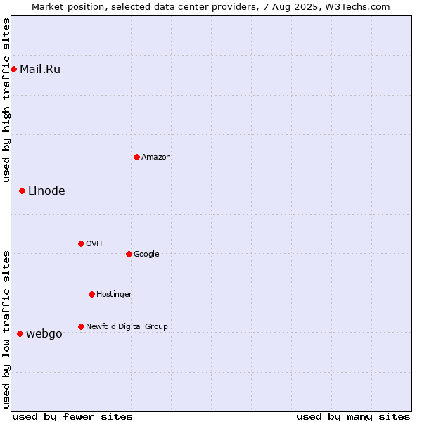 Market position of Linode vs. webgo vs. Mail.Ru