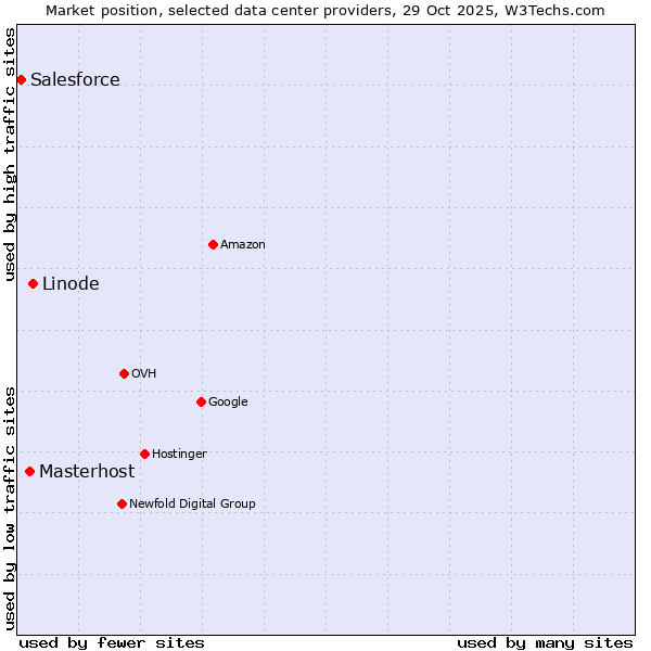 Market position of Linode vs. Masterhost vs. Salesforce