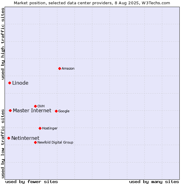 Market position of Master Internet vs. Linode vs. Netinternet