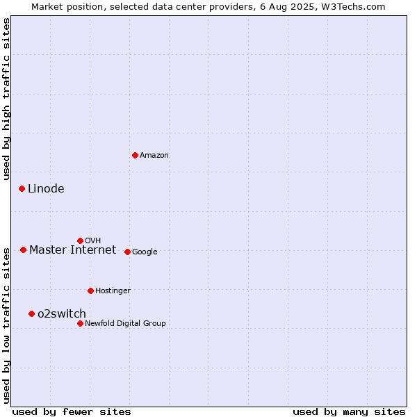 Market position of o2switch vs. Master Internet vs. Linode