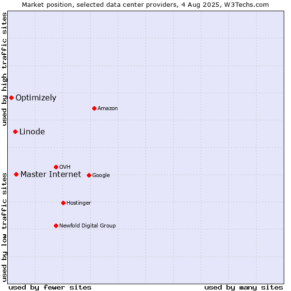 Market position of Master Internet vs. Linode vs. Optimizely
