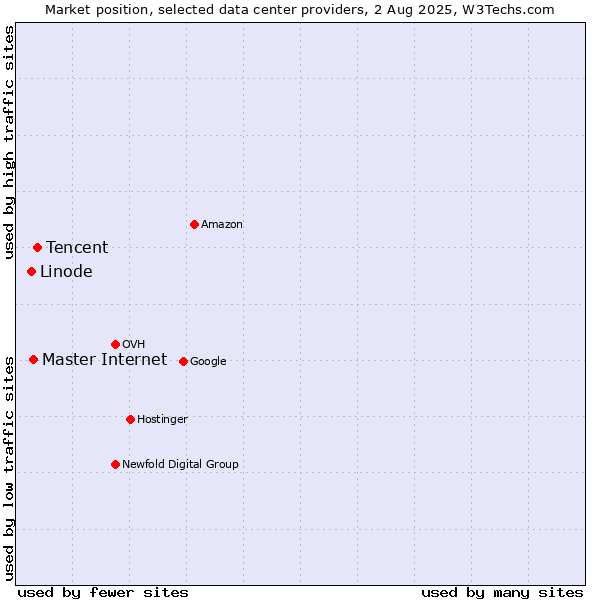 Market position of Tencent vs. Master Internet vs. Linode