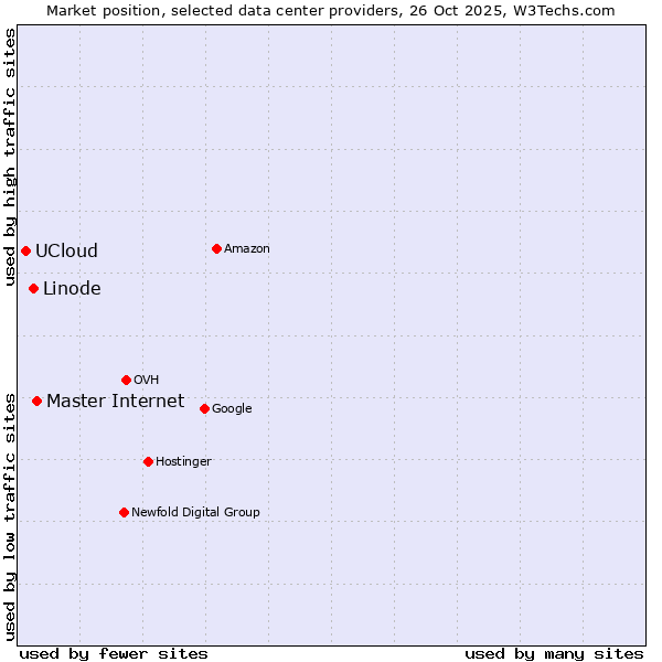 Market position of Master Internet vs. Linode vs. UCloud