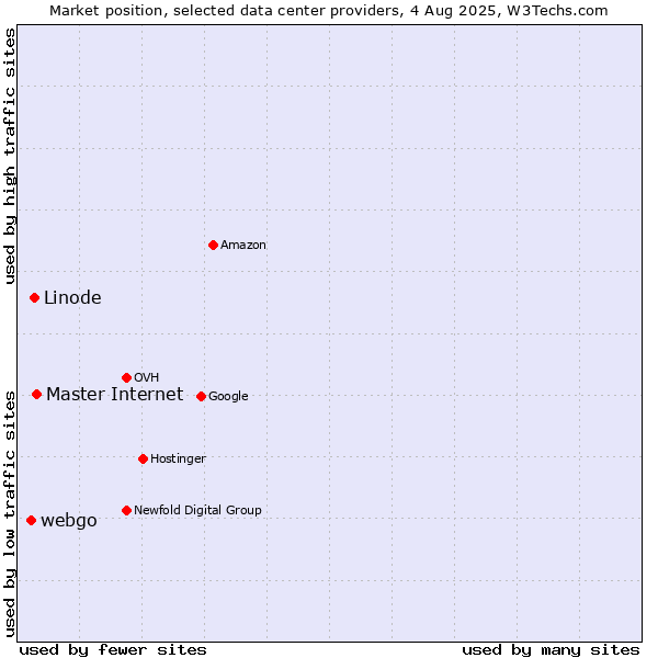 Market position of Master Internet vs. Linode vs. webgo