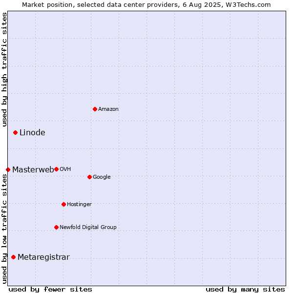 Market position of Linode vs. Metaregistrar vs. Masterweb