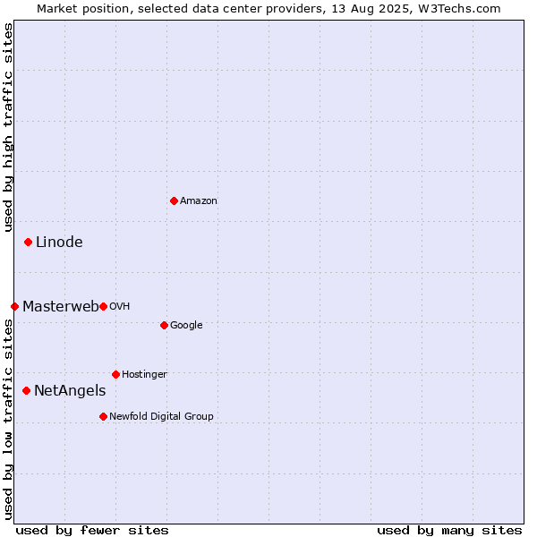 Market position of Linode vs. NetAngels vs. Masterweb