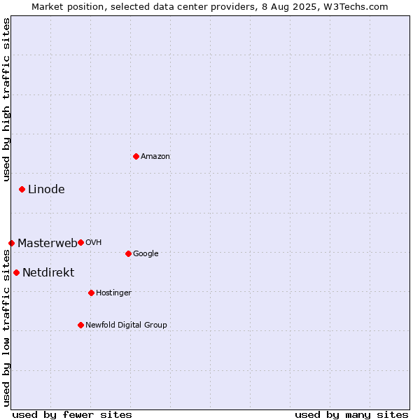 Market position of Linode vs. Netdirekt vs. Masterweb