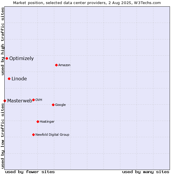 Market position of Linode vs. Optimizely vs. Masterweb