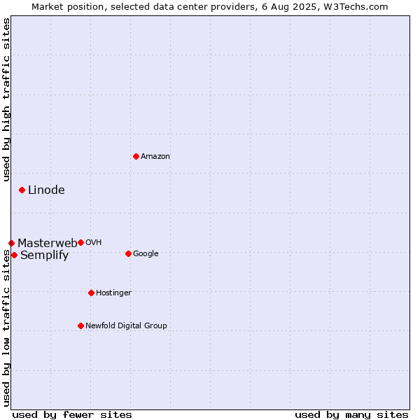 Market position of Linode vs. Semplify vs. Masterweb