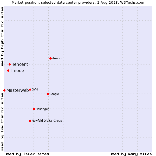 Market position of Tencent vs. Linode vs. Masterweb