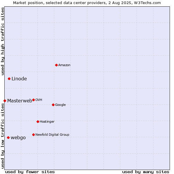 Market position of Linode vs. webgo vs. Masterweb