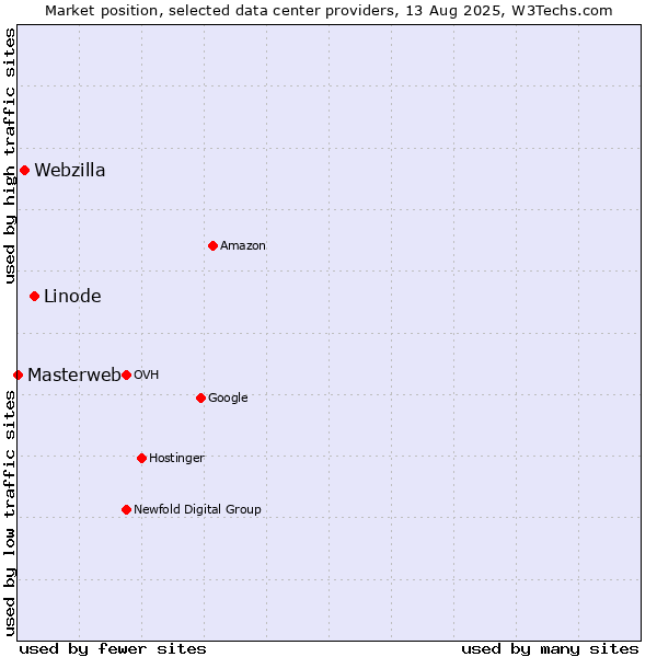 Market position of Linode vs. Webzilla vs. Masterweb