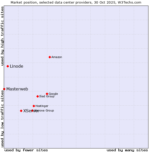 Market position of XServer vs. Linode vs. Masterweb