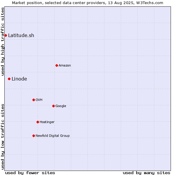 Market position of Linode vs. Latitude.sh