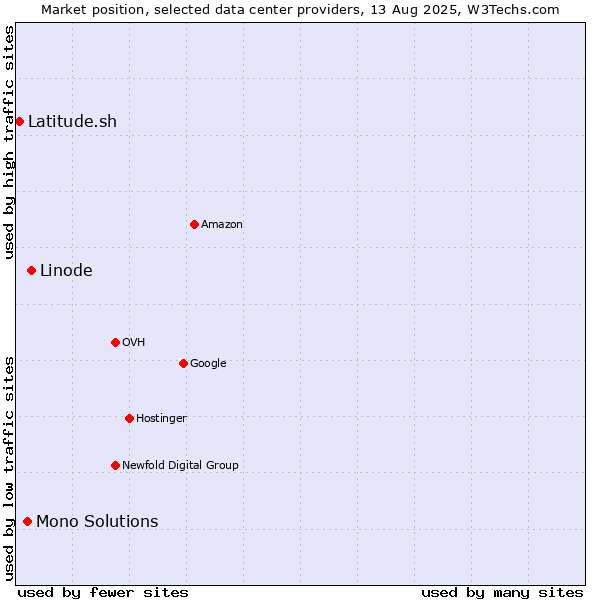 Market position of Linode vs. Mono Solutions vs. Latitude.sh