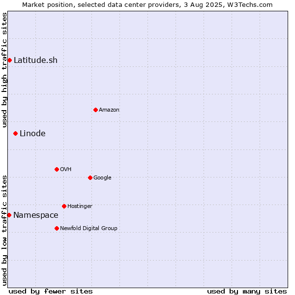 Market position of Linode vs. Latitude.sh vs. Namespace