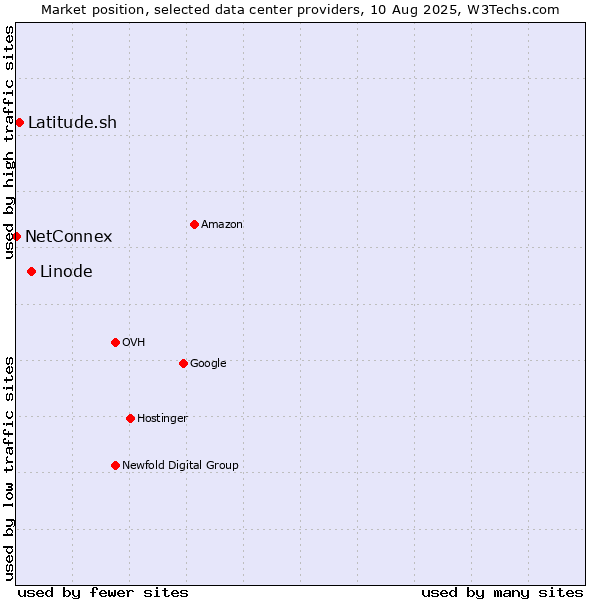 Market position of Linode vs. Latitude.sh vs. NetConnex