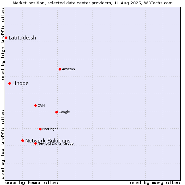 Market position of Network Solutions vs. Linode vs. Latitude.sh