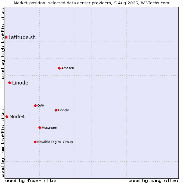 Market position of Linode vs. Node4 vs. Latitude.sh