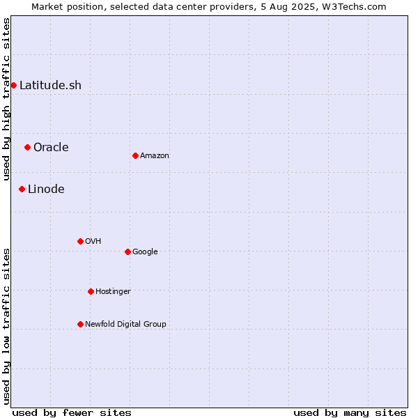 Market position of Oracle vs. Linode vs. Latitude.sh