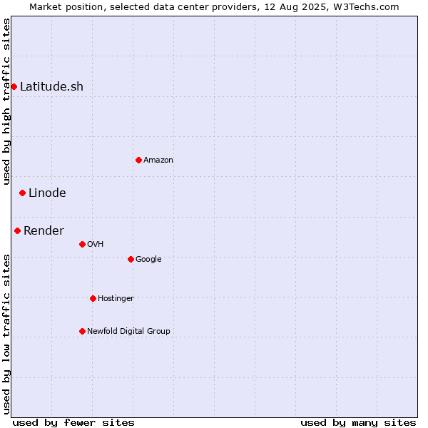 Market position of Linode vs. Render vs. Latitude.sh