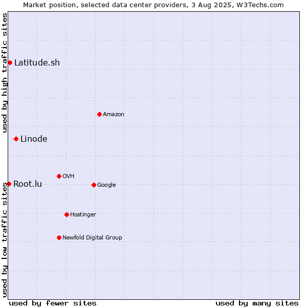 Market position of Linode vs. Latitude.sh vs. Root.lu