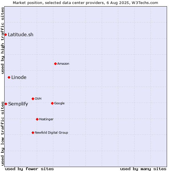 Market position of Linode vs. Semplify vs. Latitude.sh