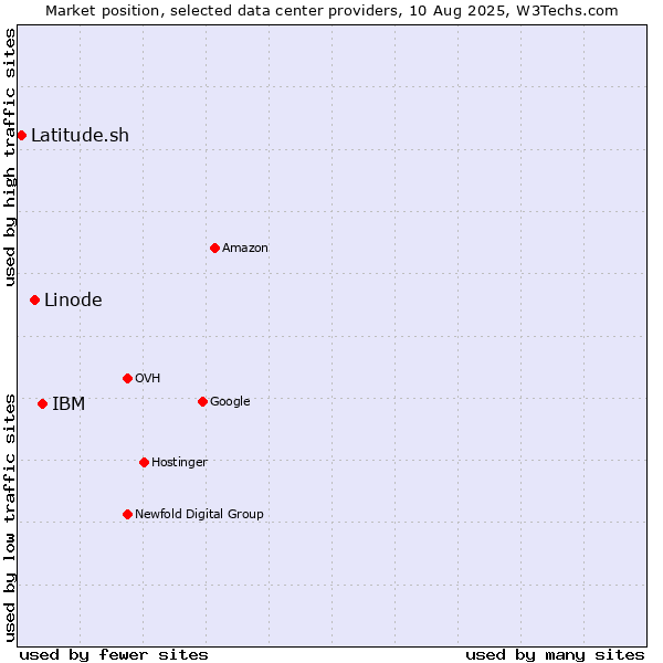 Market position of IBM vs. Linode vs. Latitude.sh