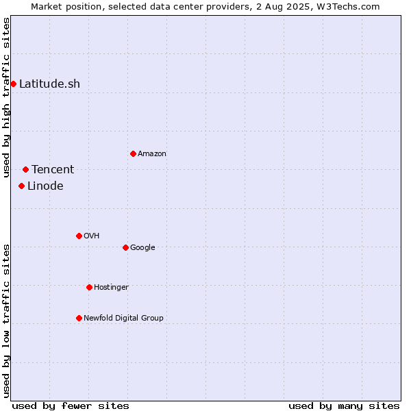 Market position of Tencent vs. Linode vs. Latitude.sh