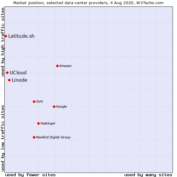 Market position of Linode vs. UCloud vs. Latitude.sh