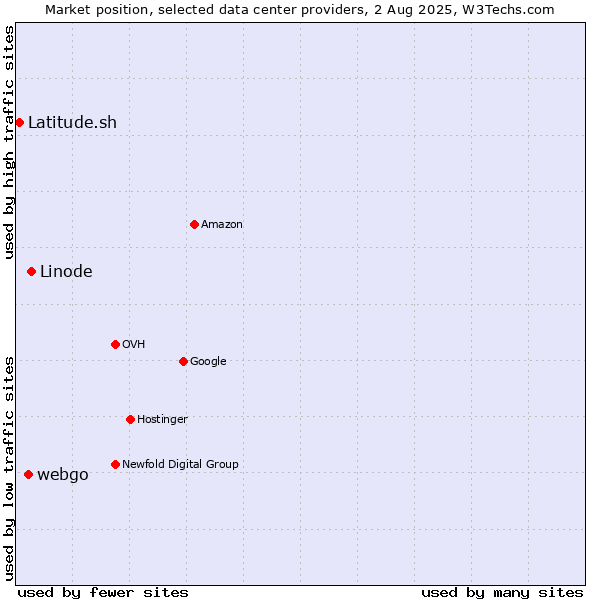 Market position of Linode vs. webgo vs. Latitude.sh