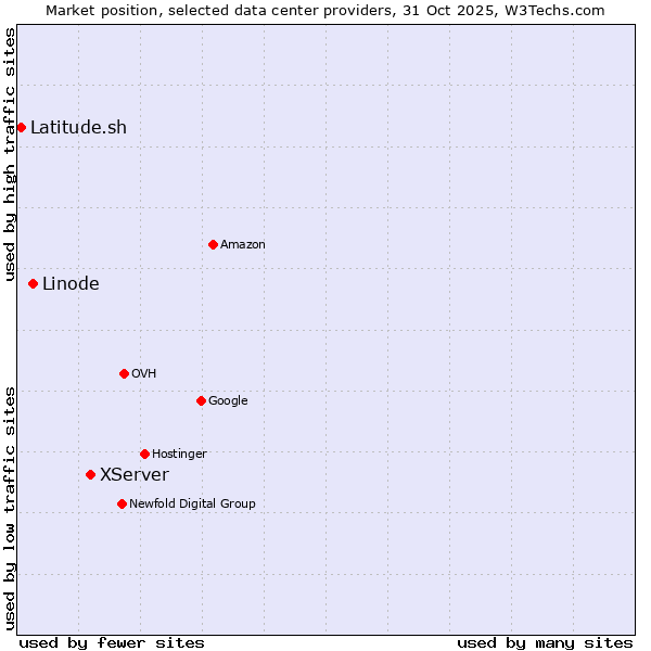 Market position of XServer vs. Linode vs. Latitude.sh