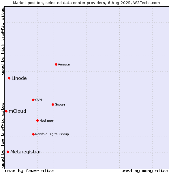 Market position of Linode vs. Metaregistrar vs. mCloud