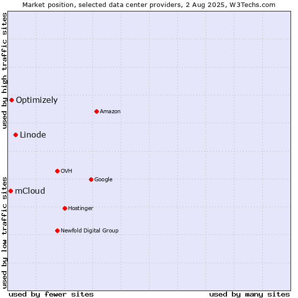 Market position of Linode vs. Optimizely vs. mCloud