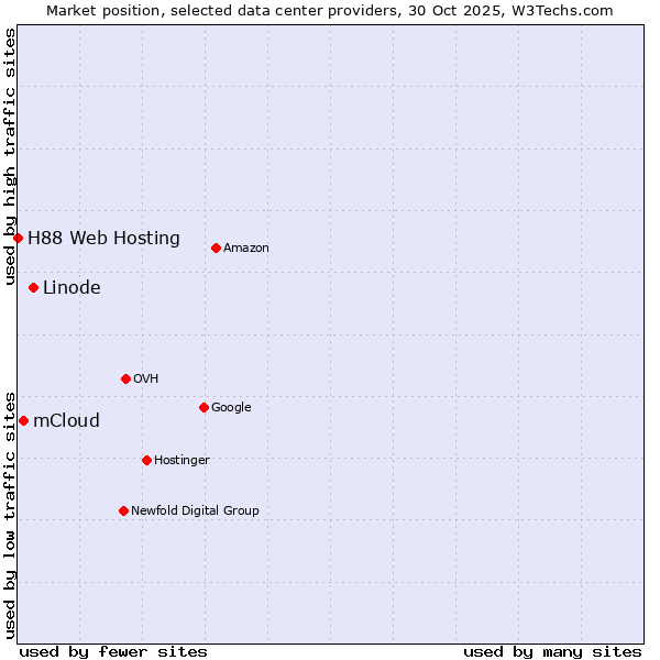 Market position of Linode vs. mCloud vs. H88 Web Hosting