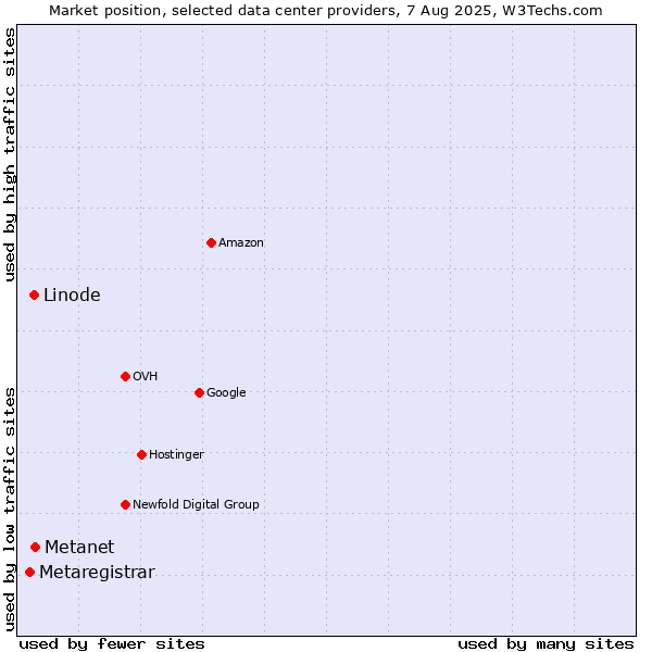 Market position of Metanet vs. Linode vs. Metaregistrar
