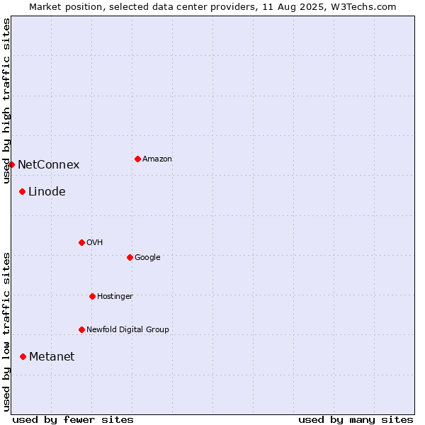 Market position of Metanet vs. Linode vs. NetConnex