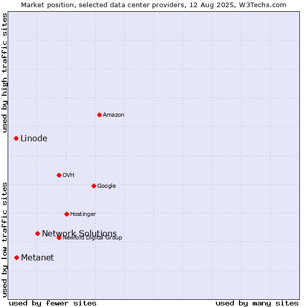 Market position of Network Solutions vs. Metanet vs. Linode