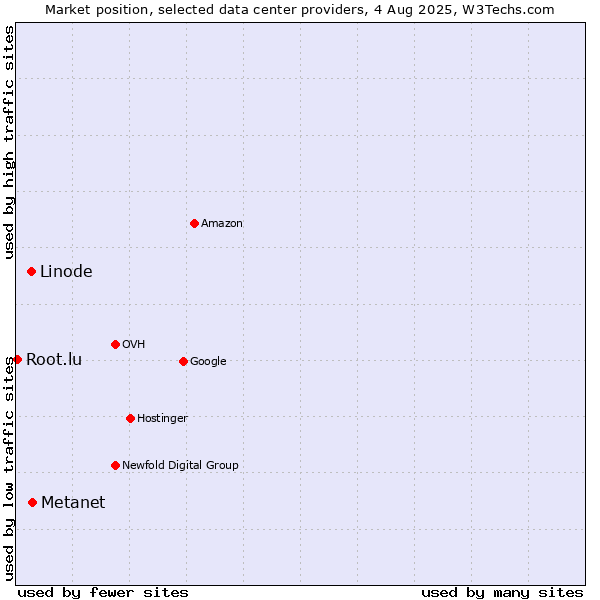 Market position of Metanet vs. Linode vs. Root.lu