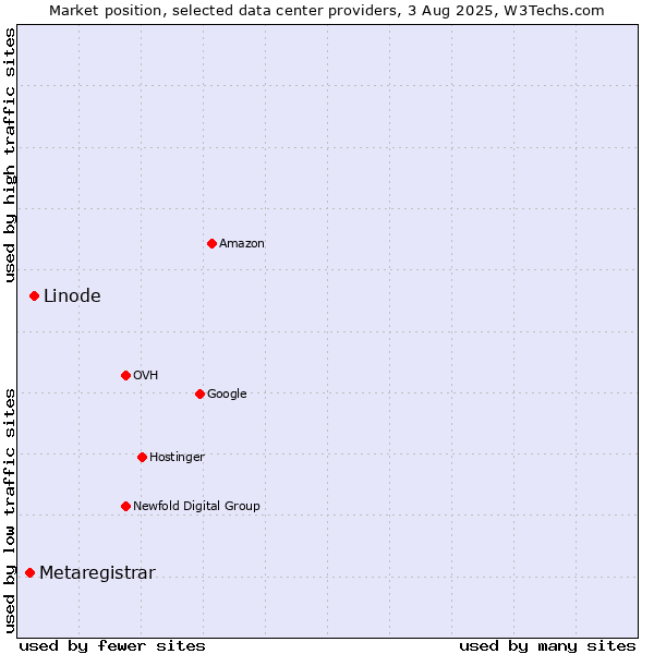 Market position of Linode vs. Metaregistrar