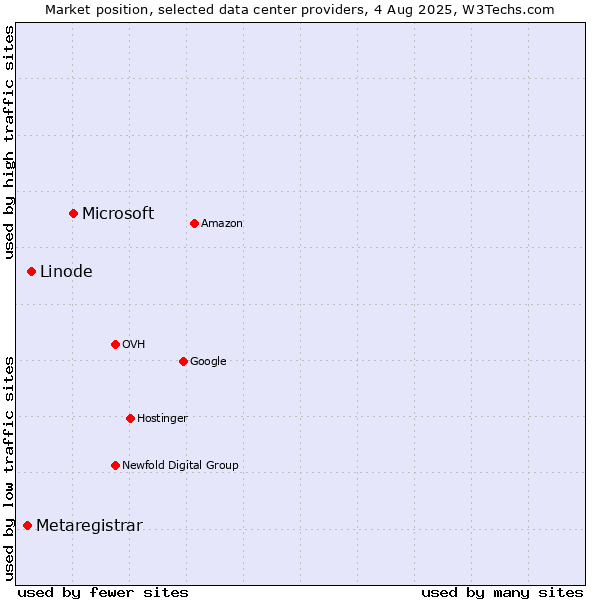Market position of Microsoft vs. Linode vs. Metaregistrar