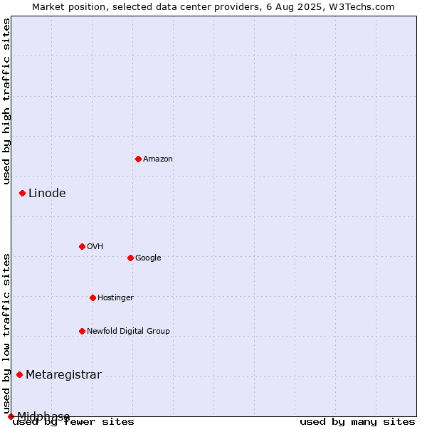 Market position of Linode vs. Metaregistrar vs. Midphase